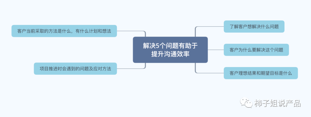 TO B 客户沟通方法总结